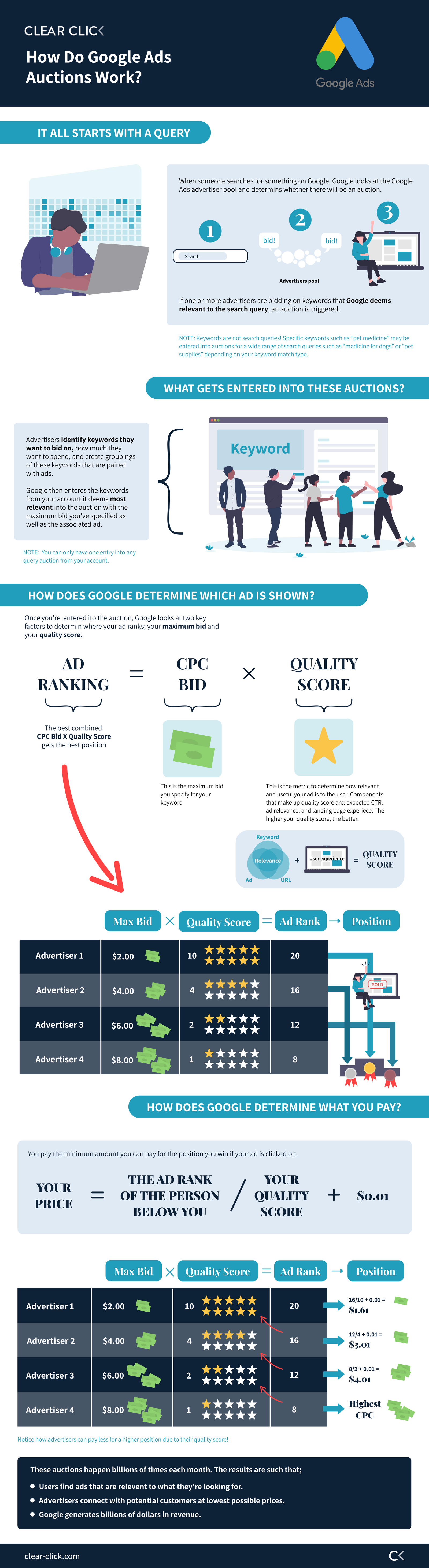 How Does the Google Ads Auction Work?